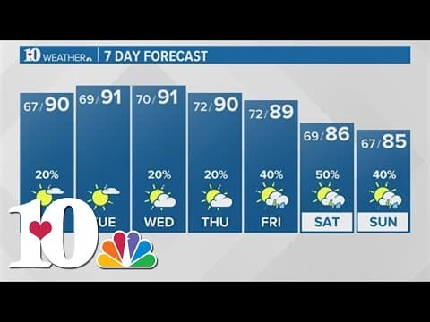 Temperatures heating up, rain chances expected by the end of the week