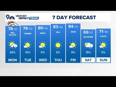 Denver Gazette forecast for Monday, Sept. 29