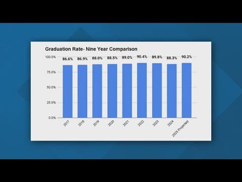 San Diego Unified's graduation rates improved by 2 percent