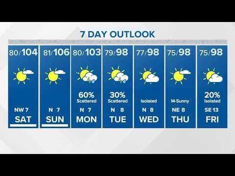 Houston weather: Weekend stays hot, but rain chances Monday
