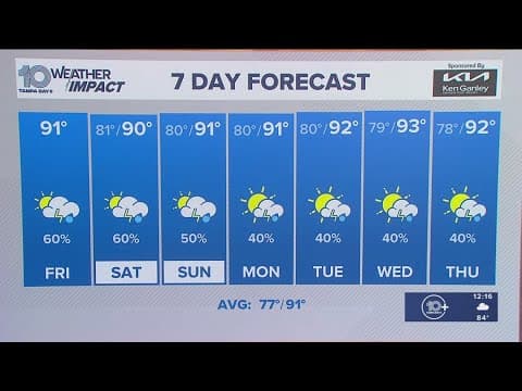 Tracking the latest in the tropics, plus the Tampa Bay area weather forecast