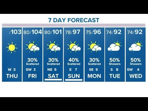 Houston weather: Heat continues into the weekend