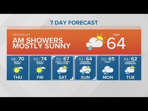 Mornings showers, but a mostly sunny day | KING 5 Weather