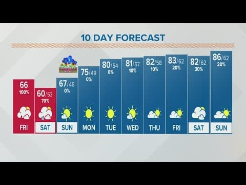 Columbus, Ohio weather forecast | May 6, 2022