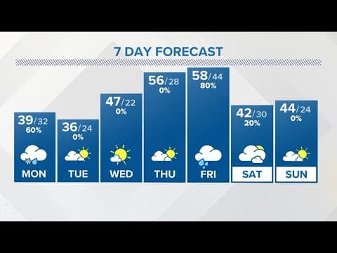 Sunday evening forecast | March 12, 2023