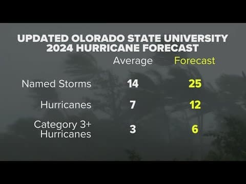 Colorado State University now calling for an even more active Atlantic hurricane season