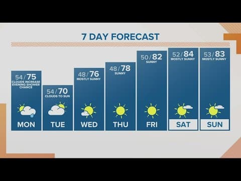 KGW Forecast: Sunrise, Monday, October 10, 2022