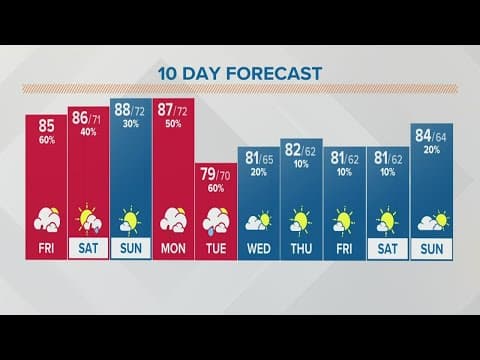 Columbus, Ohio weather forecast | August 5, 2022