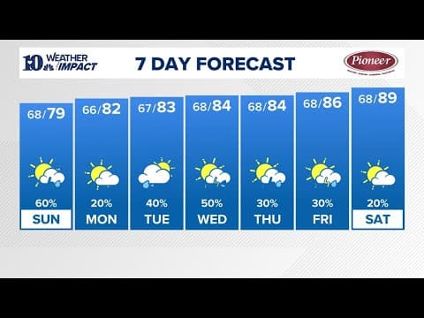 Watch Live: Tracking rainfall as it moves through East Tennessee