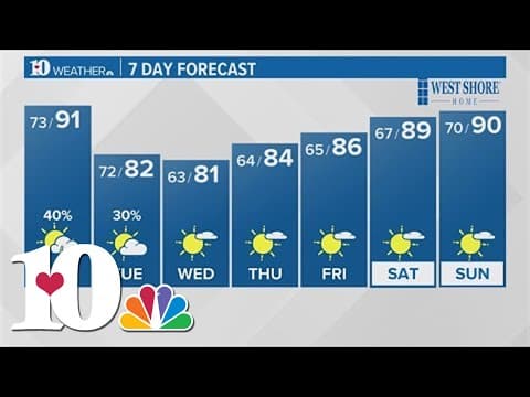 Scattered showers and thunderstorms with gusty winds and possible hail