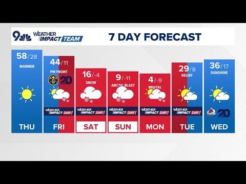 Denver Weather | Highs near 60 degrees Thursday before the polar plunge arrives Friday