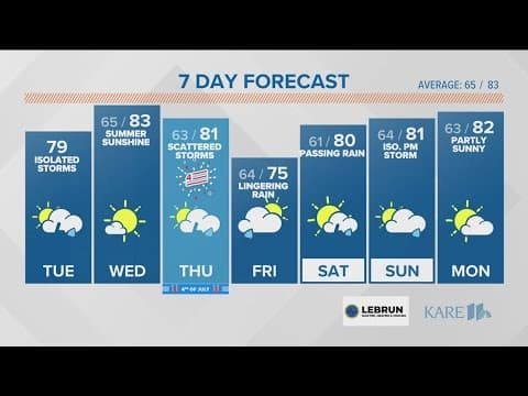 WEATHER: A few more showers Tuesday