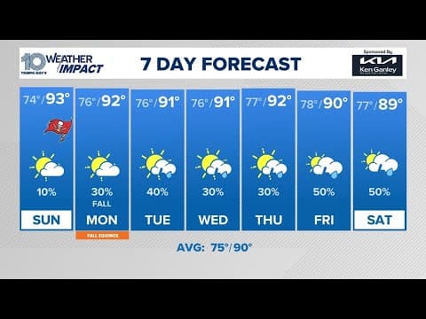 Tracking Tampa Bay weather, the latest in the tropics