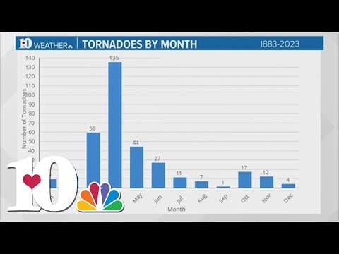 What causes favorable tornado conditions?