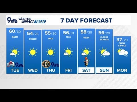 Warm, dry day ahead with a high near 60° in Denver