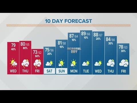 Columbus, Ohio weather forecast | May 25, 2022