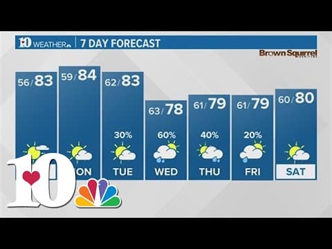 It's fall y'all | Comfortable temperatures ahead in the coming week