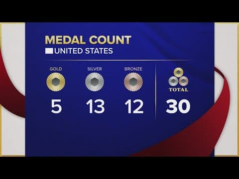 US leads overall medal count as day 6 of Paris Olympics begins; lags behind on gold count