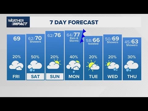 KHOU 11+ Weather Impact: A look at the weekend forecast