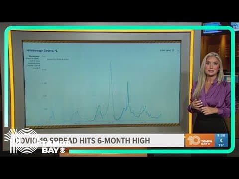 COVID-19 hospitalizations up 10% in the past six months