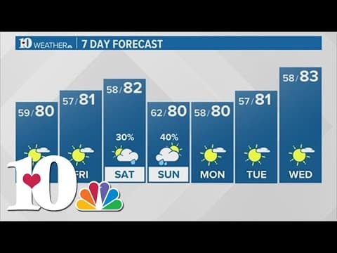 Evening Forecast (9/13): Tonight partly cloudy and cooler. Lows in the upper 50s.