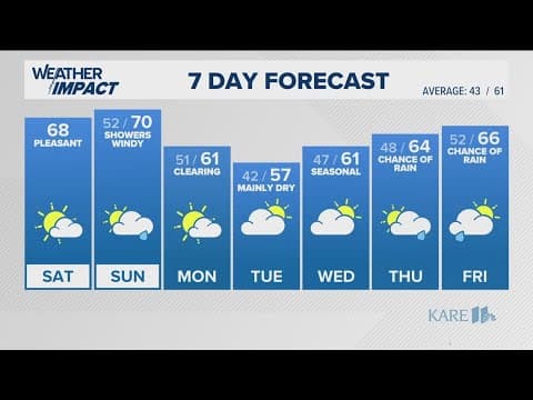 WEATHER: Pleasant fall day today
