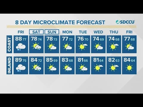 Tropical Storm Kay to bring significant rain and high winds to San Diego