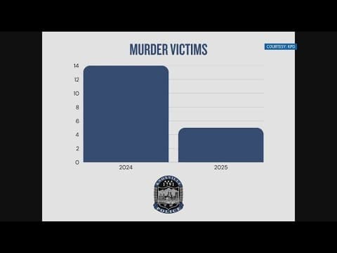 Stats show crime dropping across Knoxville