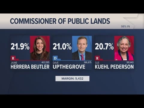 Commissioner of public lands primary race still too close to call