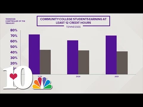 Report finds work and family responsibilities are leading causes for students losing TN Promise