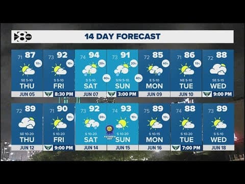 DFW Weather: When's the next round of rain?