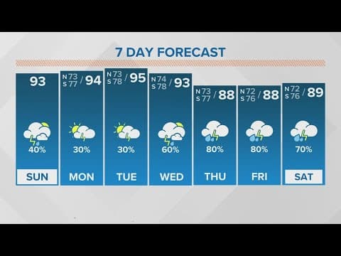 New Orleans Weather: Hot and muggy with scattered storms Sunday