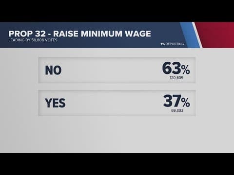 Early unofficial results from California's ballot propositions