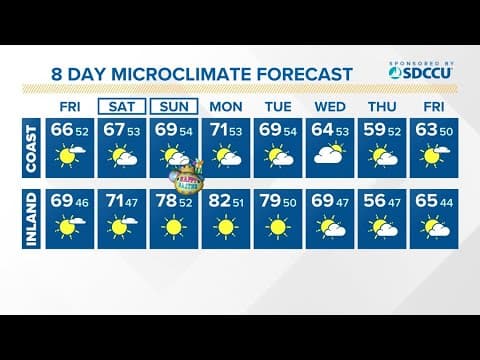 Slightly cooler Friday with climbing temps this weekend