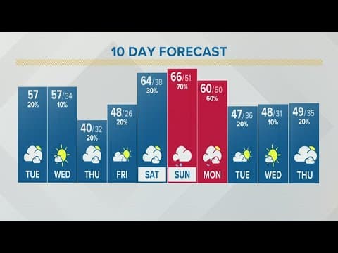 Columbus, Ohio weather forecast | March 1, 2022