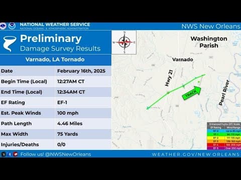 EF-1 tornado confirmed in Washington Parish, 100 MPH winds recorded