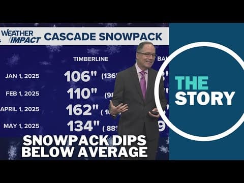 Warm spring temperatures are cutting into Oregon's considerable Cascades snowpack