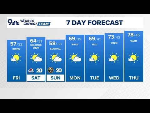 Colorado Weather | Seasons collide in Colorado this weekend with mountain snow, fire weather