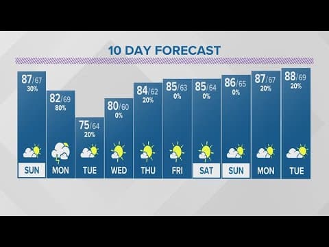 Saturday evening forecast | August 12, 2023