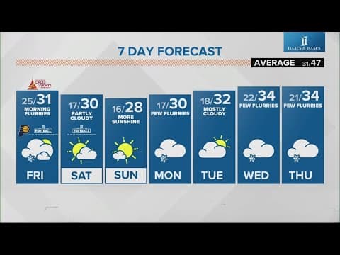 Live Doppler 13 afternoon forecast | Thursday, Nov. 28, 2024