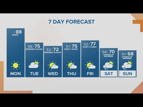 KGW Forecast: Sunrise, Monday, June 12, 2023