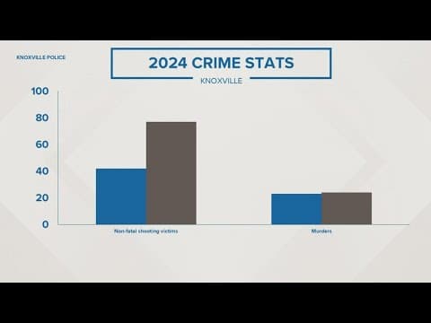 KPD releases '2024 Year in Review,' reports 45% drop in non-fatal shootings