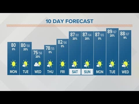 Monday afternoon forecast | Aug. 28, 2023