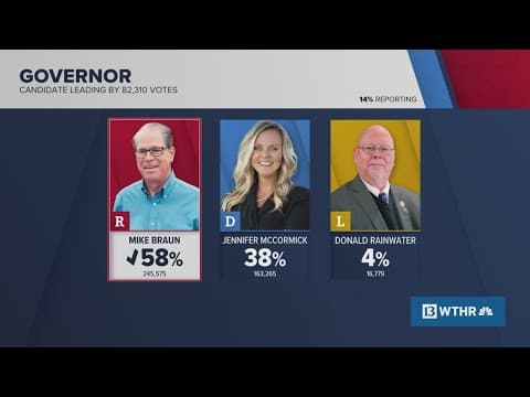 AP calls Indiana governor's race for Mike Braun