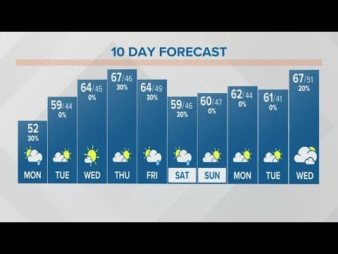 Columbus, Ohio Weather | Cool and cloudy this Monday