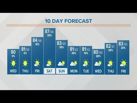 Columbus, Ohio weather forecast | August 31, 2022