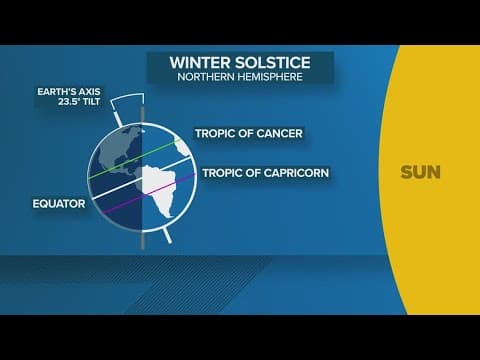 What to know about the winter solstice