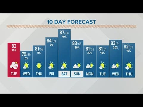 Columbus, Ohio weather forecast | August 30, 2022