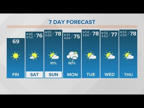 New Orleans Weather: Weekend warm up, rain returns Monday