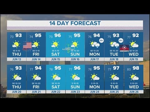 DFW Weather: Hotter and drier the rest of the week